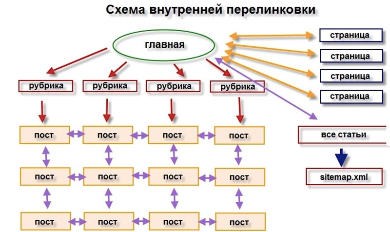 Внутренняя перелинковка сайта: стратегии оптимизации и улучшения - 2